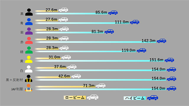 夜間に対象のマネキンをドライバーが視認できた距離