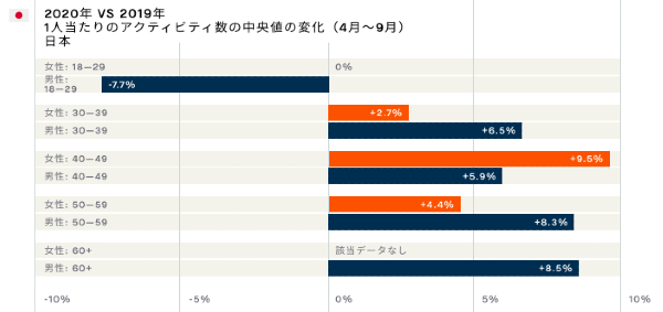 2019年vs2020年　1人当たりのアクティビティ数の中央値の変化（4月～9月）日本