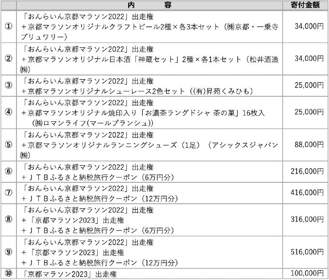 「おんらいん京都マラソン2022」ふるさと納税枠の内容と寄付金額