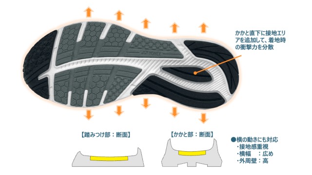 セーフラン フィットジョグ ワイドコンタクト設計のイメージ図