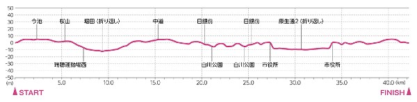名古屋ウィメンズマラソン2022 高低図