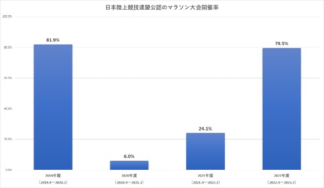 2022年の日本陸上競技連盟公認マラソン大会開催率のグラフ図