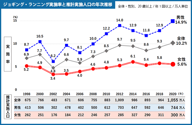 ジョギング・ランニング実施率（年1回以上）男性：年代別（20歳以上）のグラフ