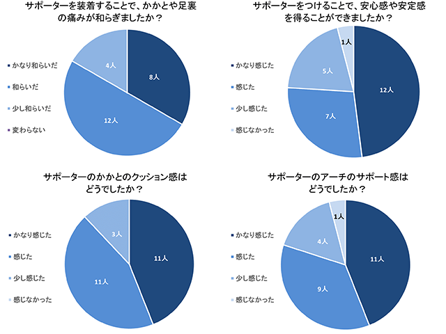  「ザムスト ヒール&アーチサポーター」モニター調査の円グラフ