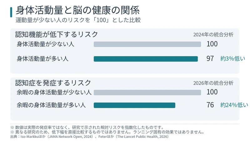 身体活動量が多い人と少ない人の認知機能低下リスクと認知症発症リスクを比較したグラフ