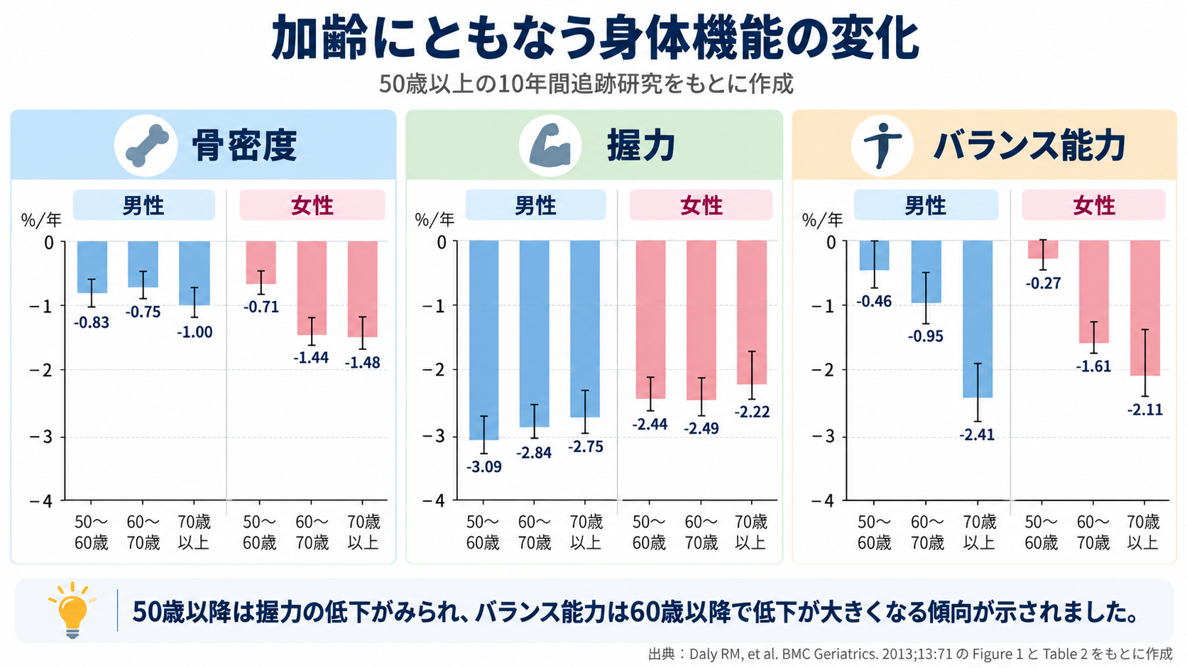 加齢にともなう骨密度・握力・バランス能力の年間変化率を男女別に示したグラフ