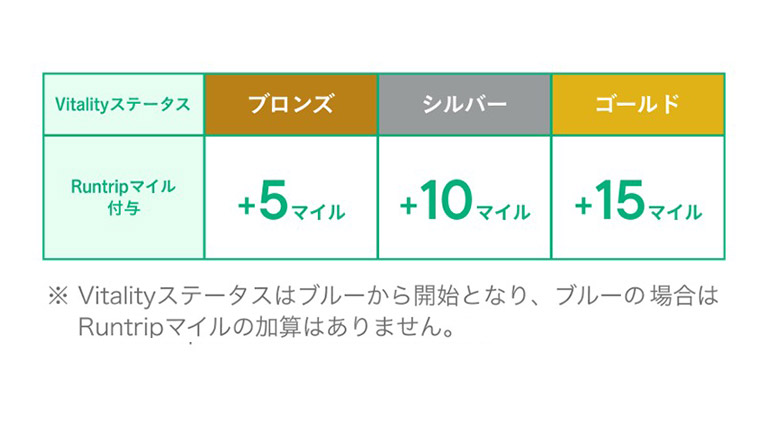 Vitality ステータスのランクとRuntripマイルの獲得マイルの表
