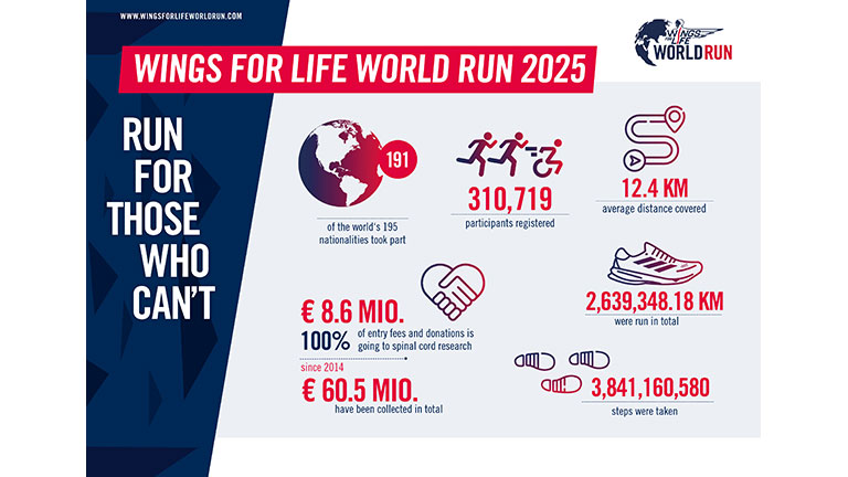 Wings for Life World Run 2025の統計データ