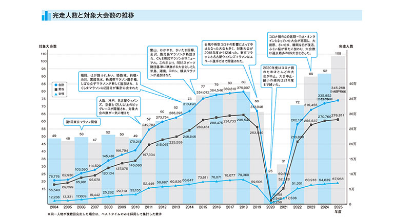 マラソン大会 完走人数と対象大会数の推移2004-2025