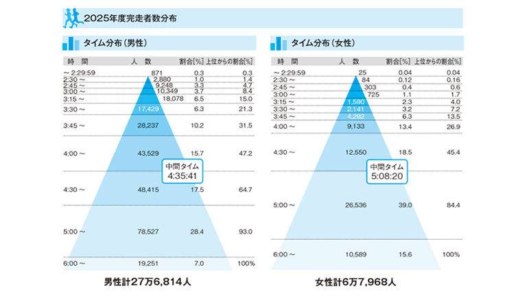 2025年度完走者数分布
