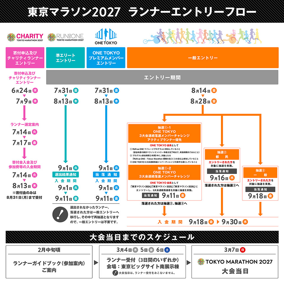 東京マラソン2027 カテゴリー別 エントリースケジュール