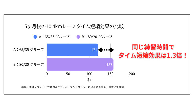 5ヶ月後の10.4kmレースタイム短縮効果の比較のグラフ