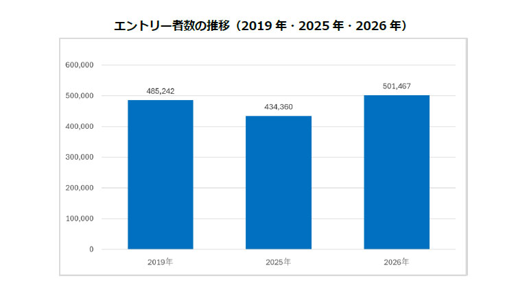 エントリー者の推移（2019年・2025年・2026年）