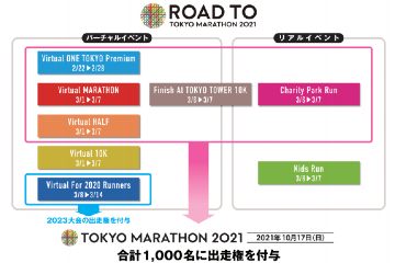 「東京マラソン2021」の出走権が当たるイベント「ROAD TO TOKYO MARATHON 2021」が 2月22日から開催